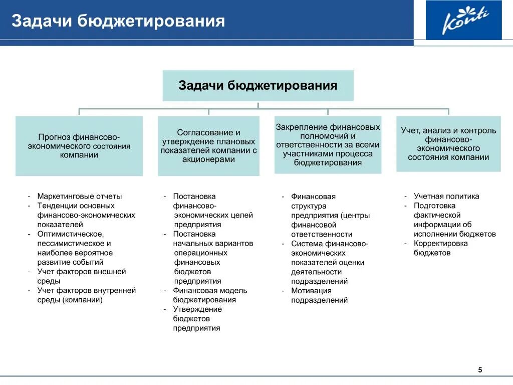 К основным задачам бюджетирования относится. Основная цель процесса бюджетирования на предприятии. Задача процесса бюджетирования. Задачи отдела бюджетирования на предприятии.