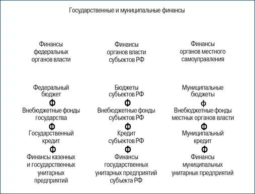 Уровни муниципальных финансов. Структура государственных и муниципальных финансов. Структура государственных и муниципальных финансов РФ. Государственные и муниципальные финансы состав. Государственные и муниципальные финансы федеративных государств..