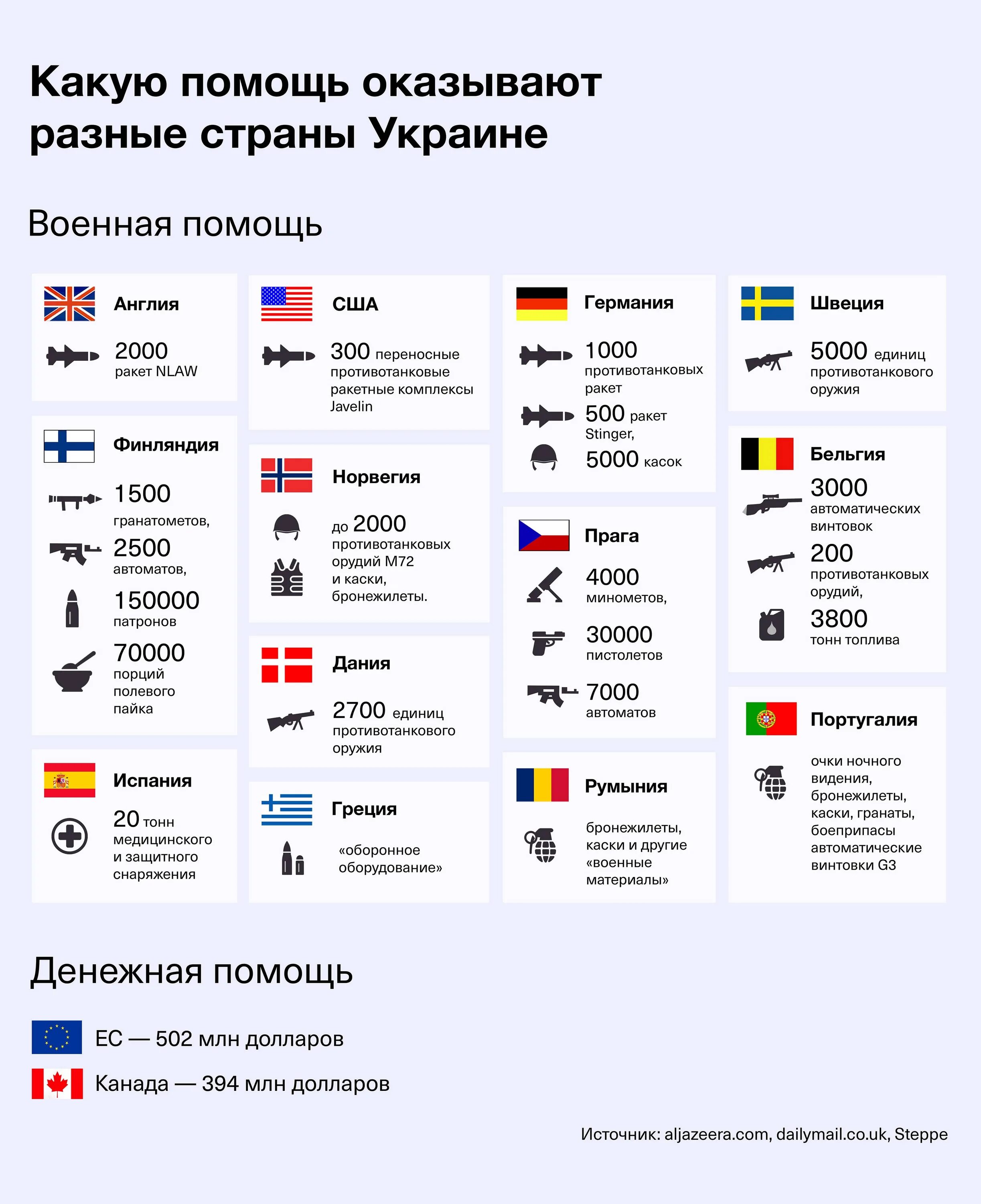 Украина сколько франций. Сколько оружия поставили на Украину страны НАТО. Страны поставляющие оружие в Украину список. Сколько стран поставляют оружие Украине. Сколько стран помогают Украине с оружием.