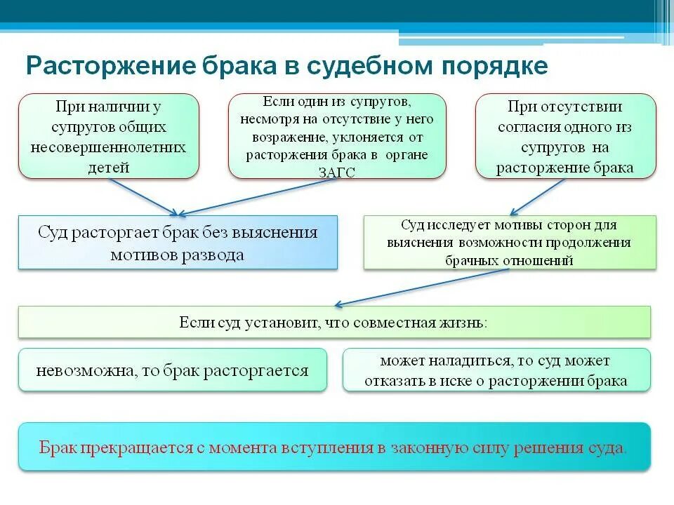 Как проходит расторжение брака