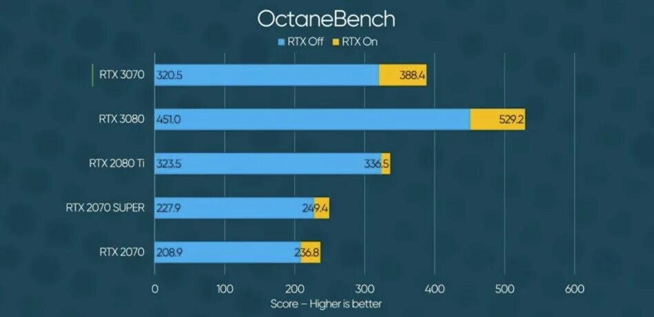 RTX 2070 vs RTX 3070. RTX 2070 RTX 3070 сравнение. 3070 RTX производительность. RTX 3070 мобильная. Ti rtx разница