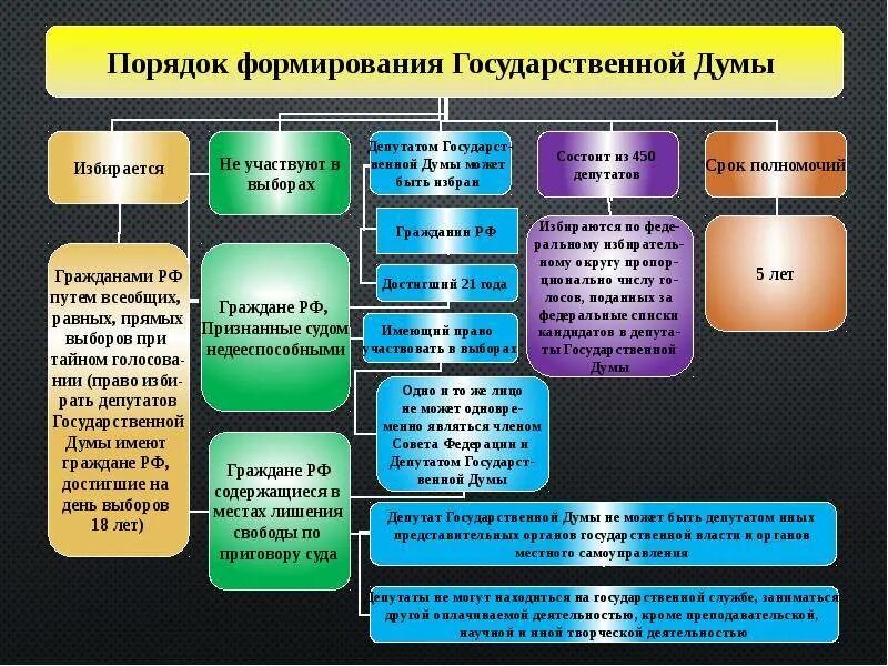 Структура порядок формирования срок полномочий. Порядок формирования гос думы схема. рф гос дума порядок формирования. порядок формирования гос думы кратко. гос дума структура порядок формирования и полномочия.