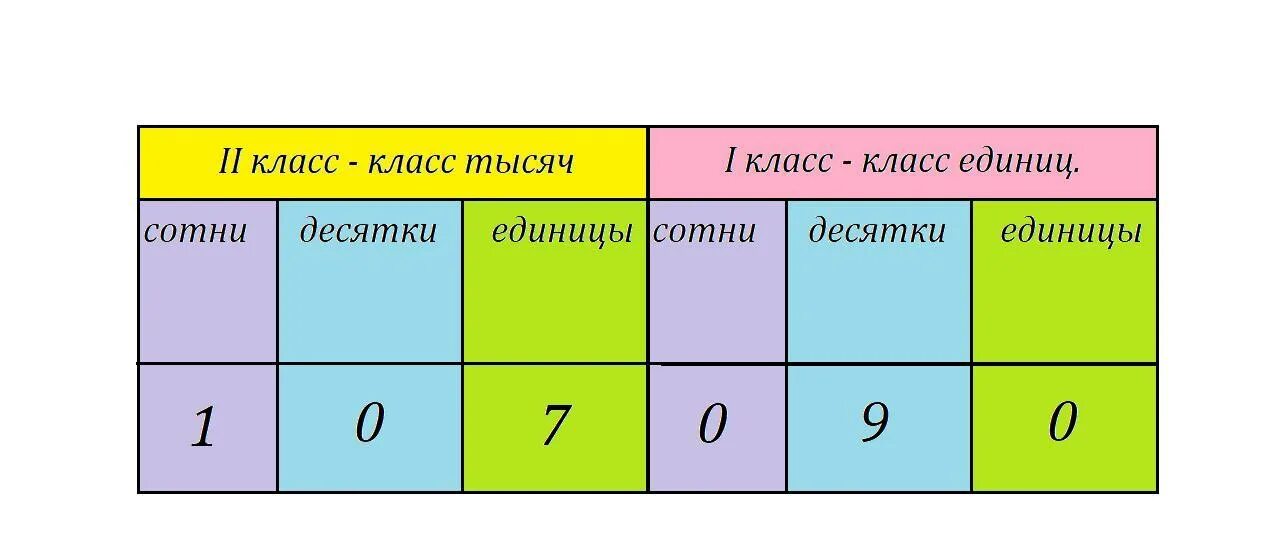 2 сотни тысяч 7 десятков тысяч. Единицы 2 класса. Единица 1 класса и 2 класса. Класс единиц. Единицы 1 класса и единицы 2 класса.