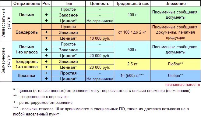 Максимальный размер вложения. Виды почтовых отправлений. Типы почтовых отправлений. Категории посылок на почте. Вид и категория письма.