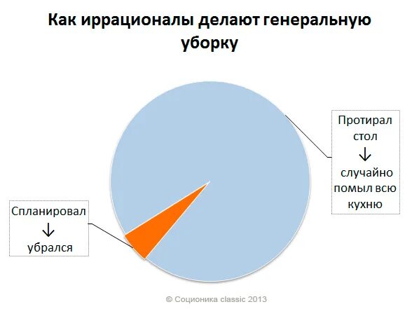 Экстраверты иррационалы. Иррациональность соционика. Рационалы и иррационалы соционика. Рациональность иррациональность соционика. Рационал или иррационал соционика.