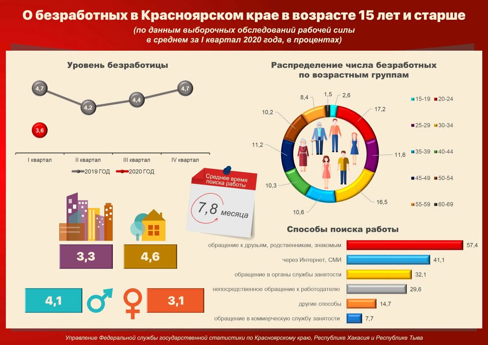 Безработица в Красноярском крае. Уровень безработицы Красноярский край. Безработица инфографика. Статистика Красноярского края. Красноярск край статистика