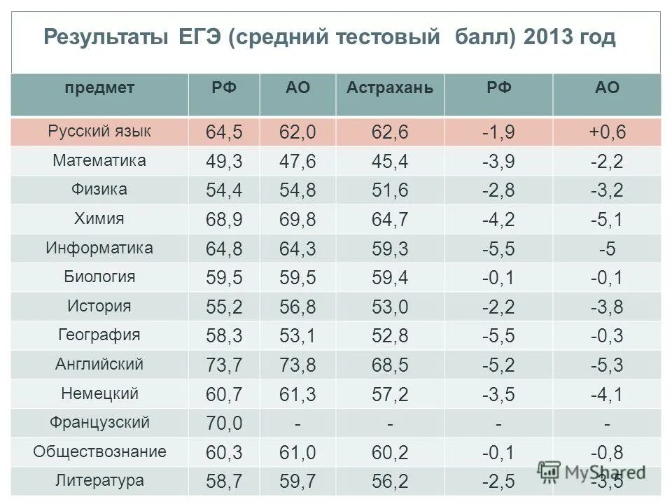 Проходной по химии егэ 2023. Проходной по химии егэ 2023. Проходной по химии егэ 2023. Минимальный проходной балл огэ по английскому языку 2023. Минимальные баллы егэ 2023 по всем предметам.
