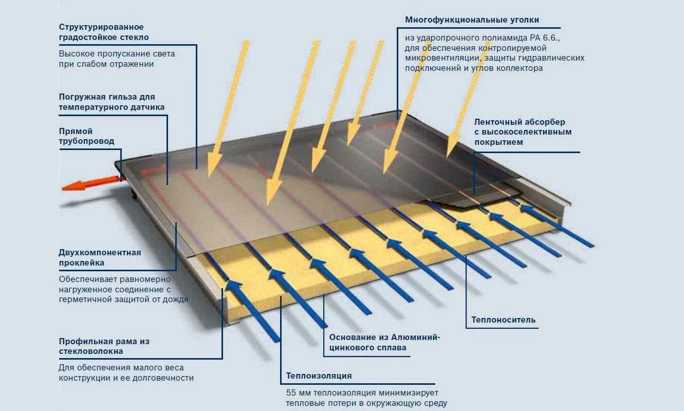 Конструкция коллекторов. Конструкция плоского солнечного коллектора. Устройство солнечного коллектора схема. Схема устройства воздушного солнечного коллектора. Плоский Солнечный коллектор схема.