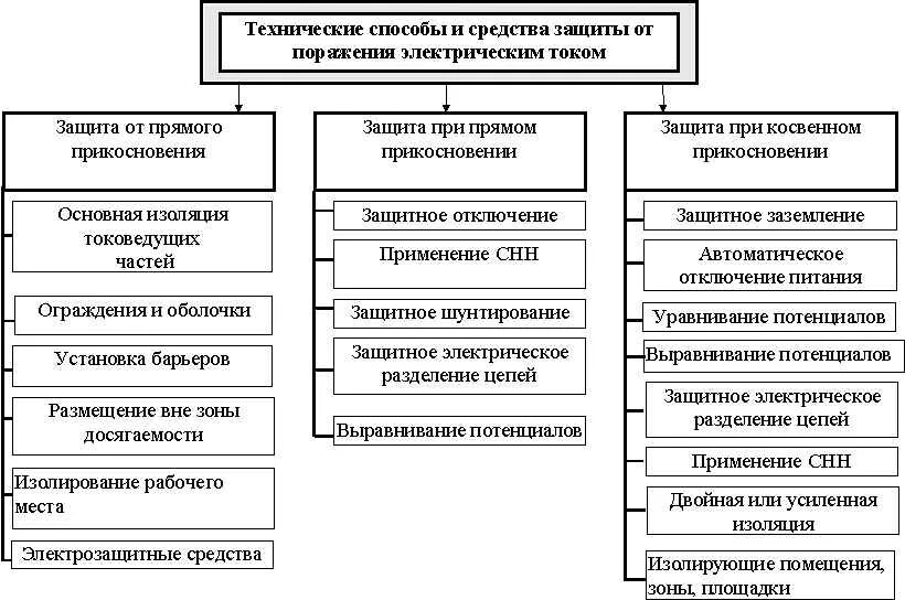 Какие способы защиты от поражения электрическим током. Классификация защитных средств от поражения электрическим током. Технические способы защиты от поражения Эл. Током. Технические средства защиты от поражения электрическим током. Перечислите средства защиты от поражения электрическим током.