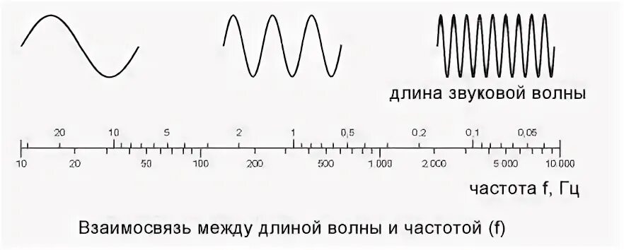 Волны самой низкой частоты. Волны звуковых частот длина волны. Длина волны и частота звука. Длина звуковой волны. Длина акустической волны.