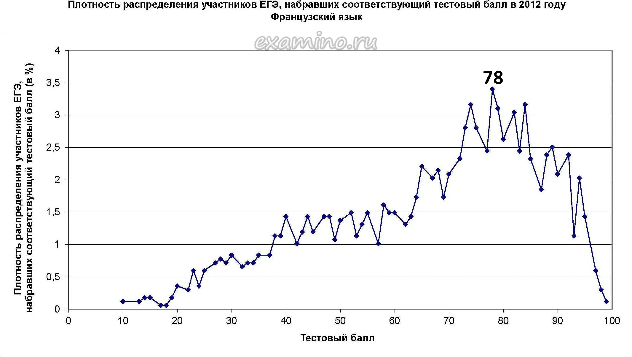 статистика егэ 2022