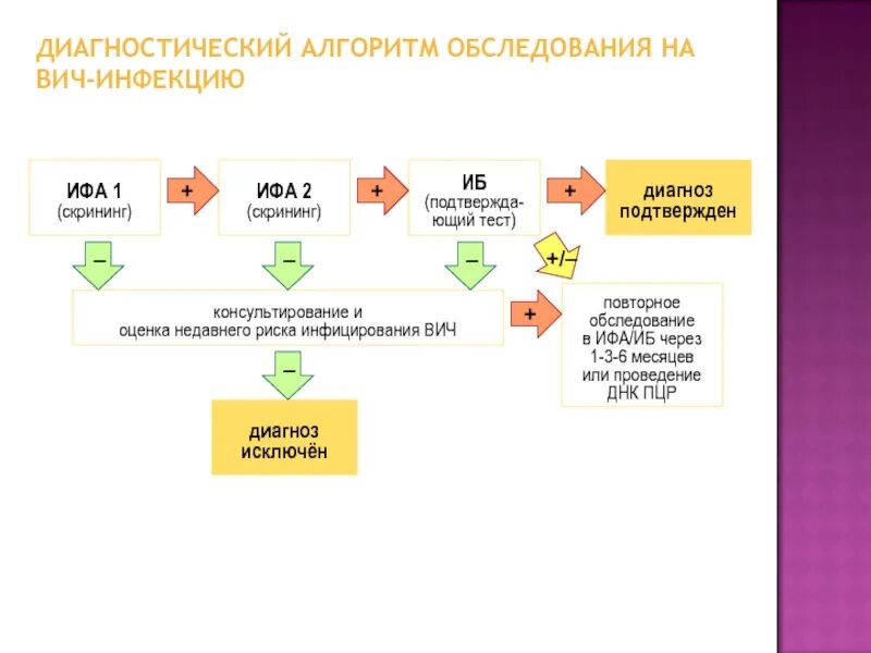 Лабораторная диагностика вич инфекции осуществляется методом определения. Диагностический алгоритм ВИЧ. Алгоритм диагностики ВИЧ инфекции. ВИЧ инфекция план обследования. Диагностический алгоритм обследования на ВИЧ.