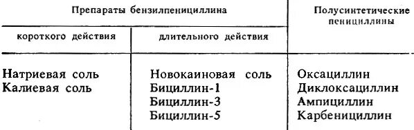 Действие препарата пенициллин