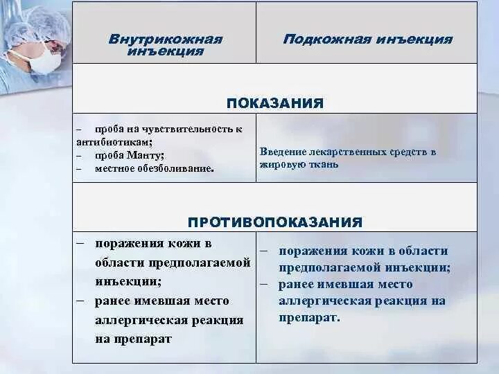 Внутримышечная инъекция показания и противопоказания. Подкожная инъекция показания и противопоказания. Показания для постановки внутрикожных инъекций. Цели подкожного введения лекарственного средства. Внутримышечная возможные осложнения