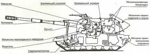 Состав орудия