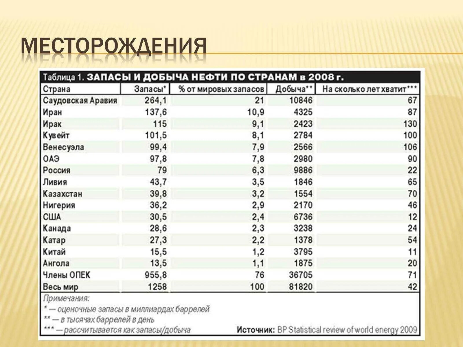 Перечислить районы добычи нефти. Таблица добычи нефти в мире по странам. Месторождения нефти таблица. Запасы нефти на месторождении. Запасы и добыча нефти в мире таблица.