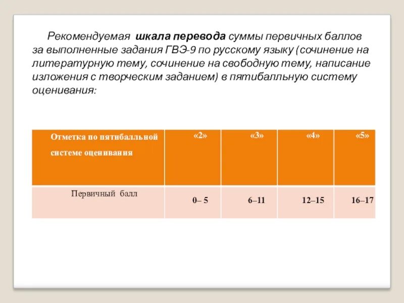 Оценивание гвэ по русскому. ГВЭ русский баллы. ГВЭ по русскому баллы и оценки. ГВЭ русский сочинение. Система оценивания ГВЭ по русскому языку 9.