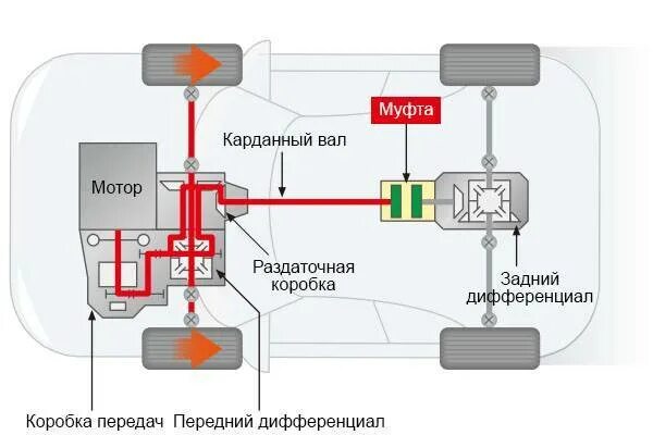 Тест полного привода видео. Муфта полного привода Рено Дастер. Renault Duster система полного привода. Электромагнитная муфта полного привода Рено Дастер. Схема полного привода Рено Дастер 2.