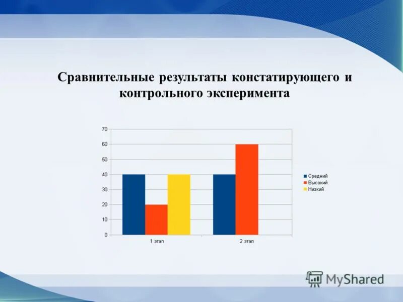 Результаты контрольного эксперимента. Сравнительная диаграмма констатирующего и контрольного этапа. Констатирующий и контрольный этап диаграмма. Гистограмма контрольного и констатирующего эксперимента.