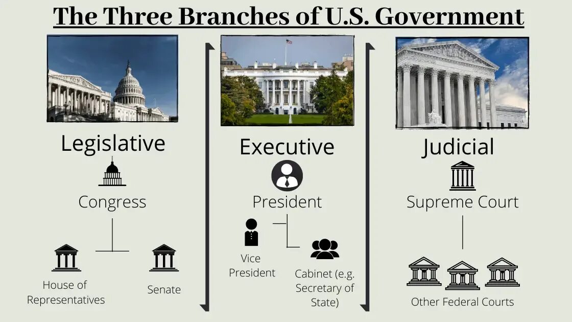 Branches of government. Branches of the us government. Legislative Branch. 3 Branches of government USA.