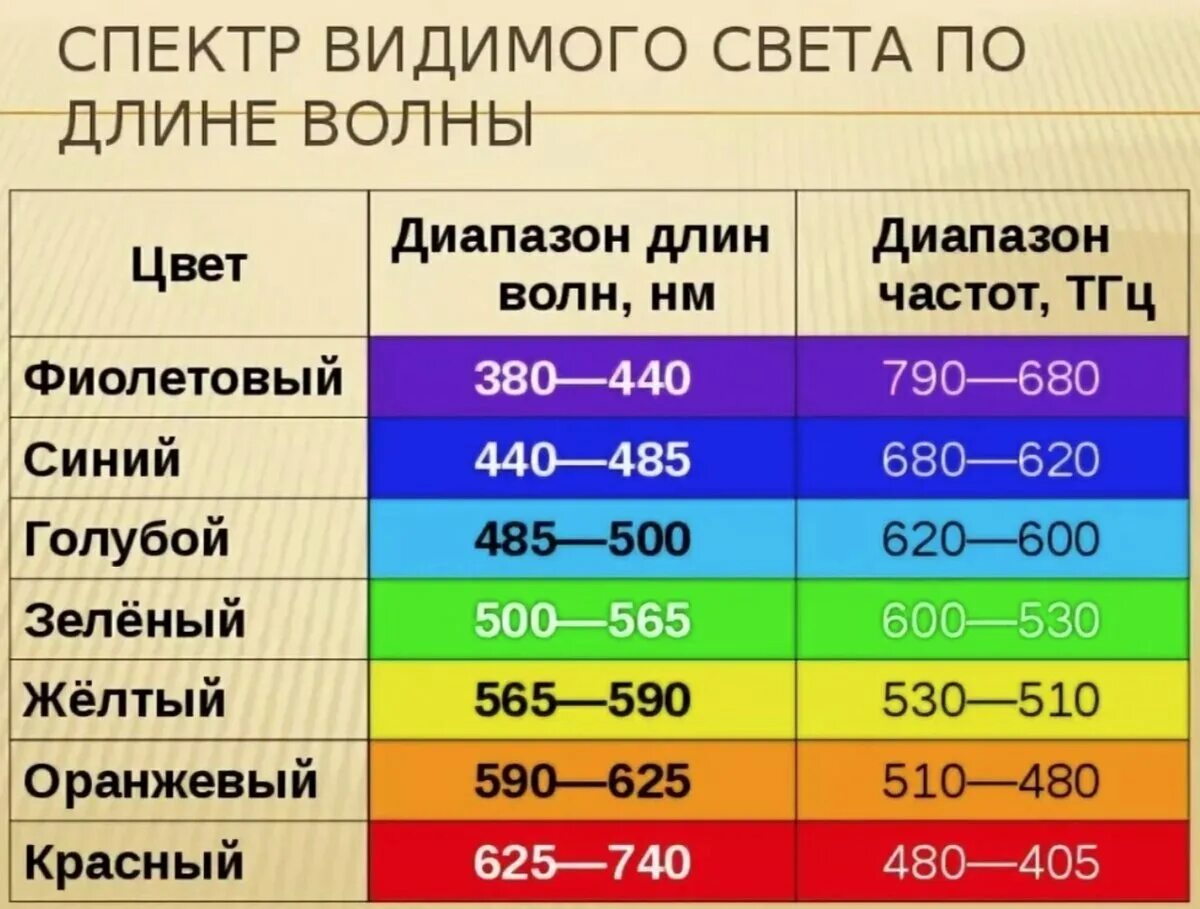 Длина волны 1 мм частота. Диапазон частот видимого света. Диапазон волны спектра видимого света. Длины волн видимого спектра. Диапазон длин волн и частот видимого света.