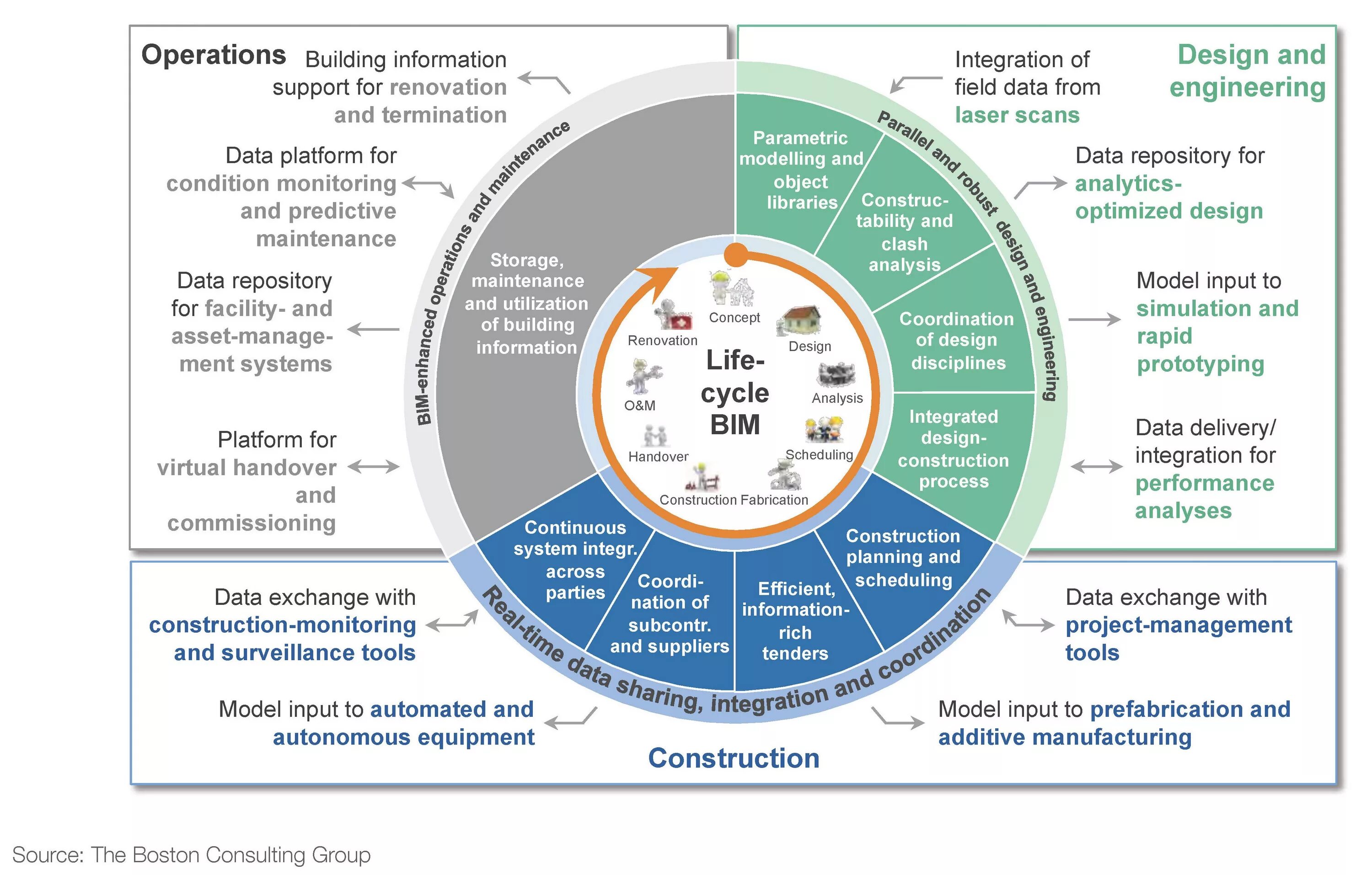 BIM проектирование. Жизненный цикл BIM модели. Жизненный цикл здания BIM. Life Cycle of a Project Construction.