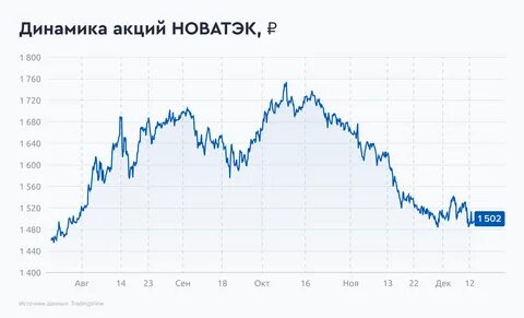 арктик спг 2 акции