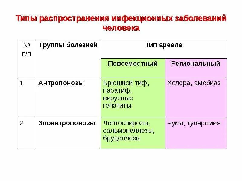 Группы инфекционных заболеваний человека. Типы распространения инфекции. Группы заболеваний человека. Способы распространения инфекционных заболеваний. Группы инфекции заболеваний.