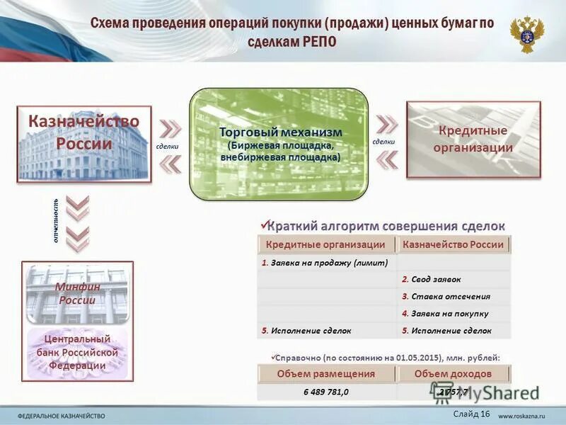 Репо казначейство. ЦБ РФ И казначейство. Банк России лимиты. Регистрация цб рф