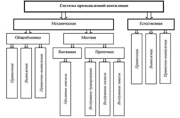 Как называется система вентиляции. Система промышленной вентиляции классификация. классификация видов производственной вентиляции. классификация систем вентиляции зданий. системы вентиляции классификация систем вентиляции.