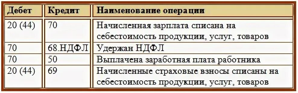 Зарплата учредителя ооо