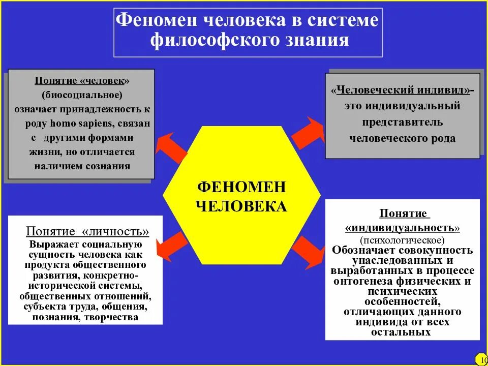 Феномен человека в философии. Феномен человека в системе философского знания. Люди-феномены. Понятие личность.