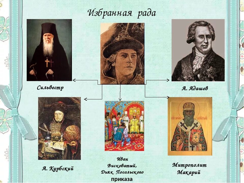Дьяк иван михайлович висковатый. Избранная рада адашев сильвестр курбский. Иван висковатый избранная рада. Избранная рада ивана 4 избранные. Кем был висковатый в избранной раде.