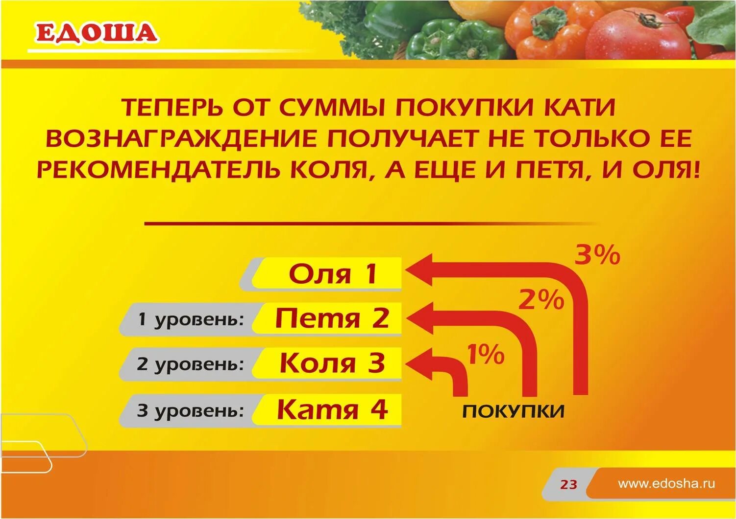 Едоша. Едоша сеть магазинов. Едоша презентация.