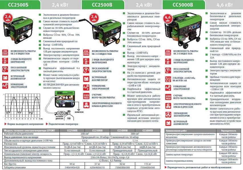Расход топлива в квт час. Генератор 3 фазный 15 КВТ С автозапуском. Дизельный Генератор с автозапуском 15 кв Хонда. Генератор бензиновый 2.5 КВТ. Генератор бензиновый 380 7.5 КВТ.