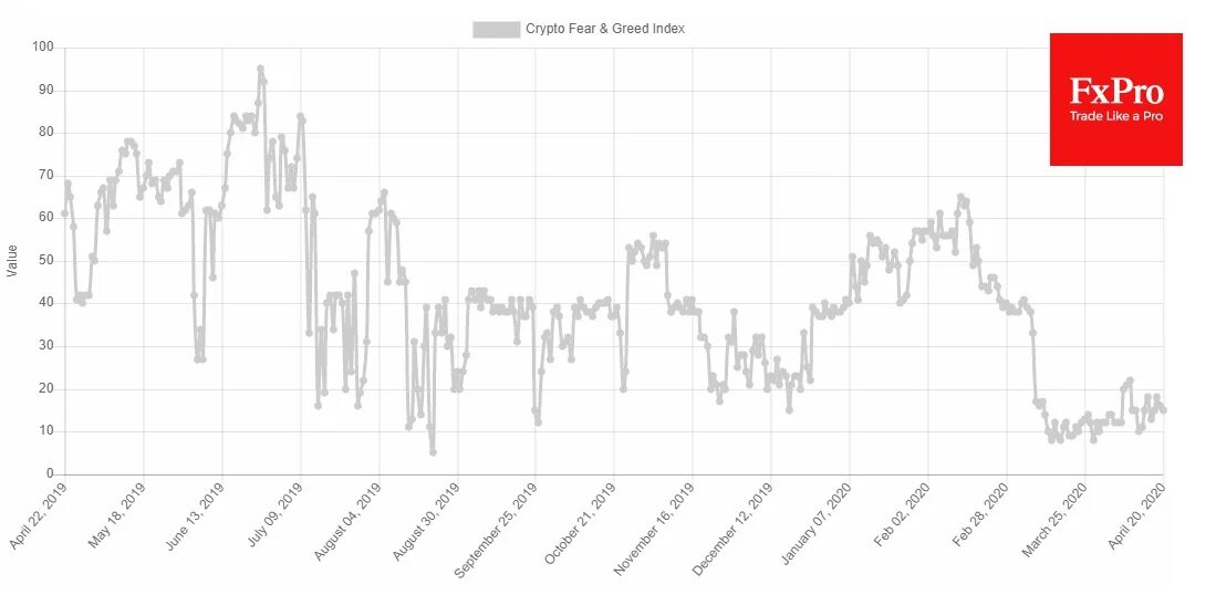 Fear and greed index crypto. Fear and greed index. индекс страха и жадности криптовалют и биткоина. индекс жадности.