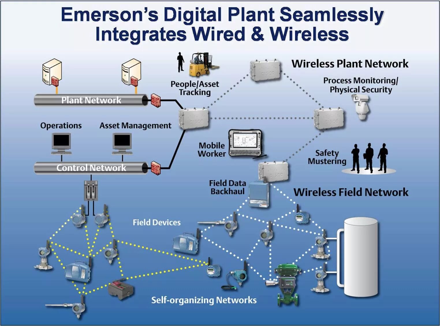 Wireless monitoring