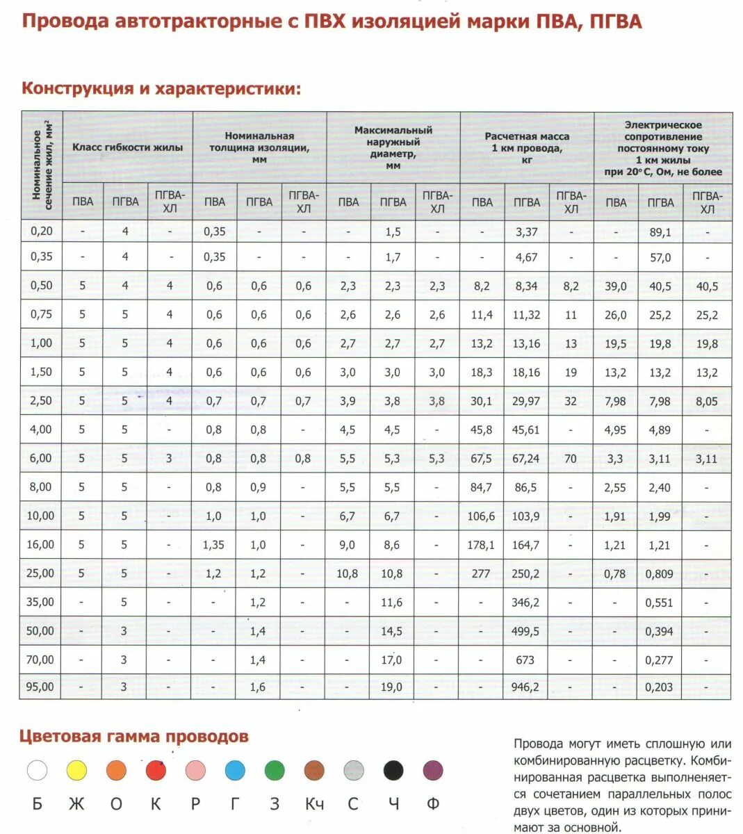 0 35 мм ток. Диаметр провода 0.75 мм2 с изоляцией. Провод 0.35 мм2. Диаметр провода 1.5 мм2 с изоляцией. Сечение провода 0.35 мм2.