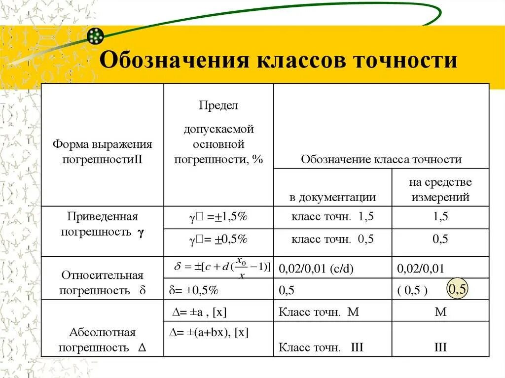 Каким образом обозначаются. Класс точности и погрешность прибора. Классы точности средств измерений в метрологии. Класс точности обозначение. Класс точности измерительного устройства.