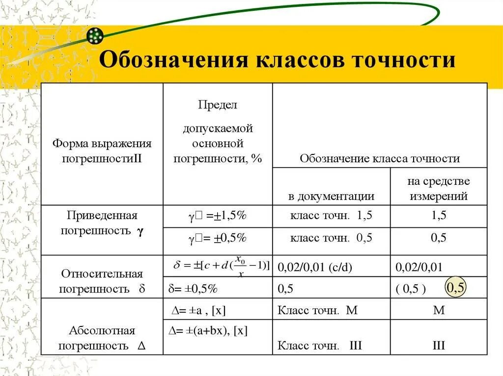 Какой должен быть класс точности средства измерения. Погрешность прибора с классом точности. Класс точности средств измерений. 4 Класса точности измерительных приборов. Класс точности 2 погрешность.