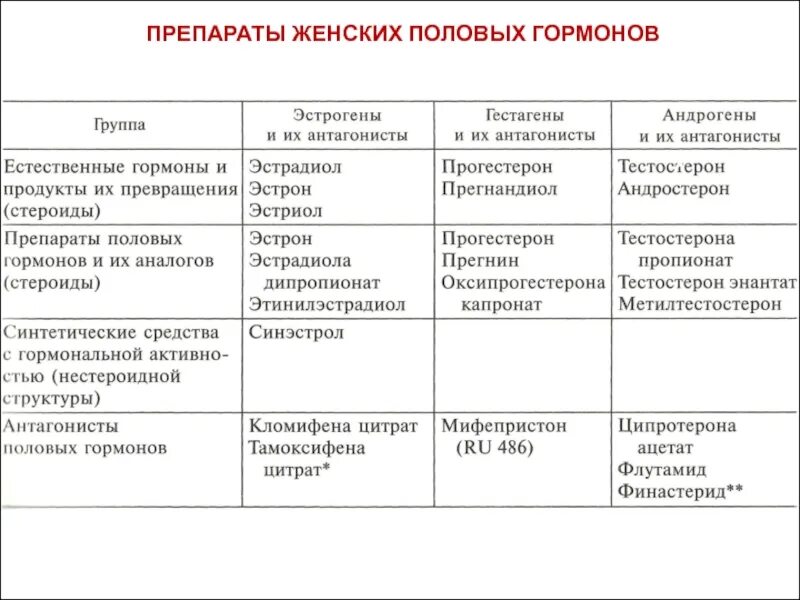 Препараты половых гормонов классификация. Препараты половых гормонов и их синтетические заменители. Классификация препаратов мужских половых гормонов. Классификация препаратов женских половых гормонов. Гормоны женских органов