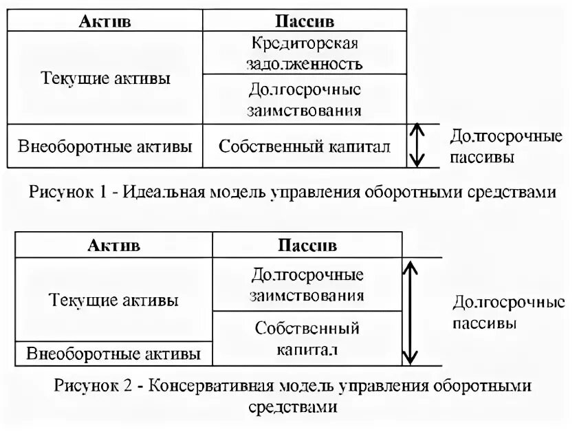 Анализ управления активами. Модели управления оборотным капиталом. Идеальная модель управления оборотными средствами. Модели управления оборотными активами. Модель управления текущими активами и пассивами.