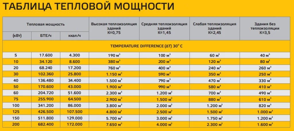 Таблица тепловой мощности тепловых пушек. Калорифер мощность тепла 1500 КВТ. Как рассчитать мощность тепловой пушки по объему помещения. Мощность теплового потока нагревателя Вт.