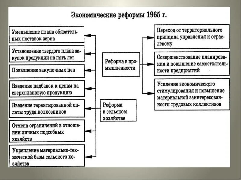 Реформы второй половины 60 х гг. Сталин экономические реформы. основные экономические реформы. экономические реформы ссср. экономические реформы сталина кратко.