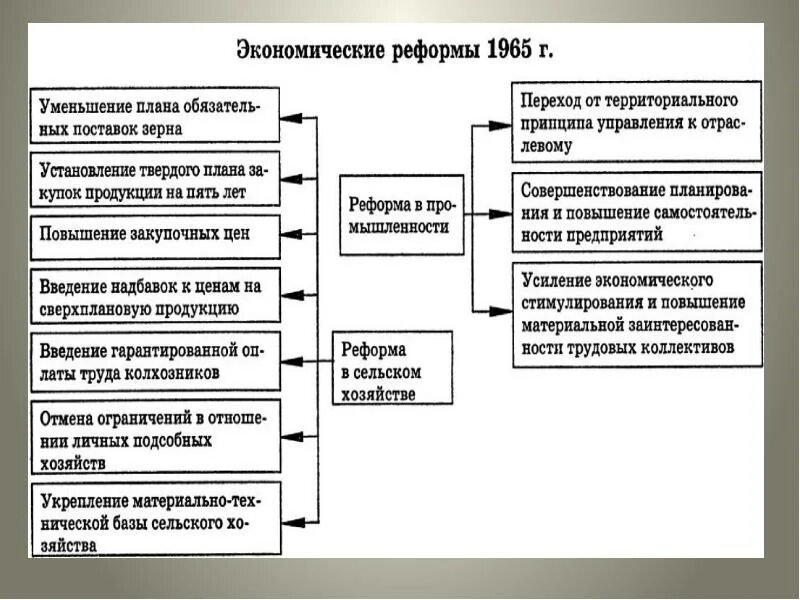 Социальные преобразования ссср