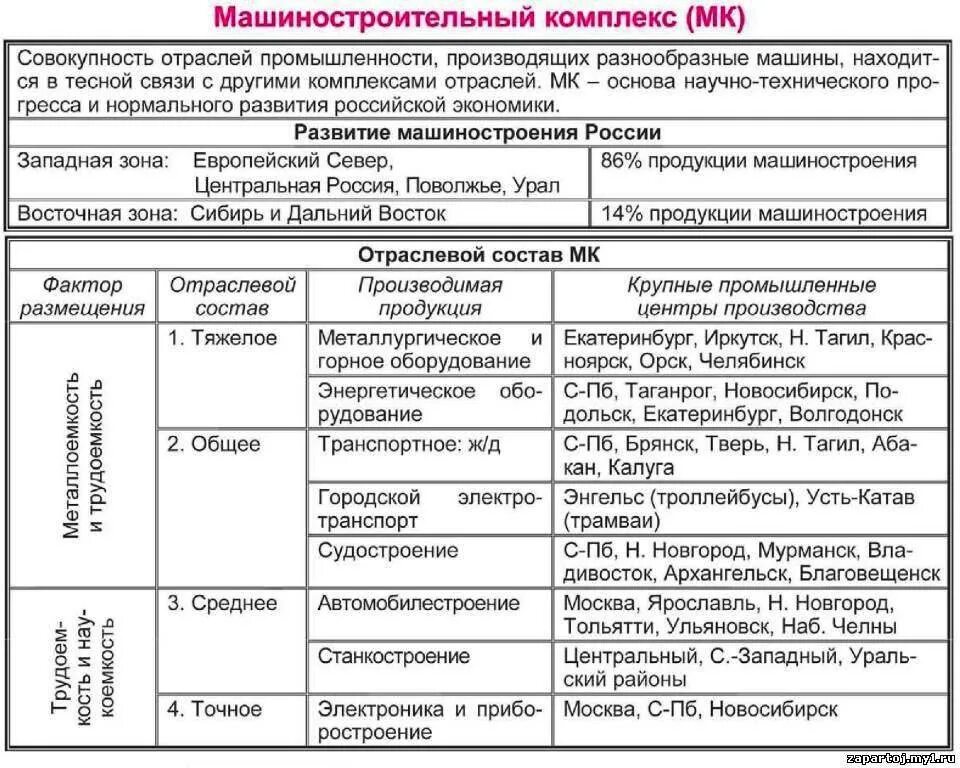 Главные районы размещения отраслей машиностроения