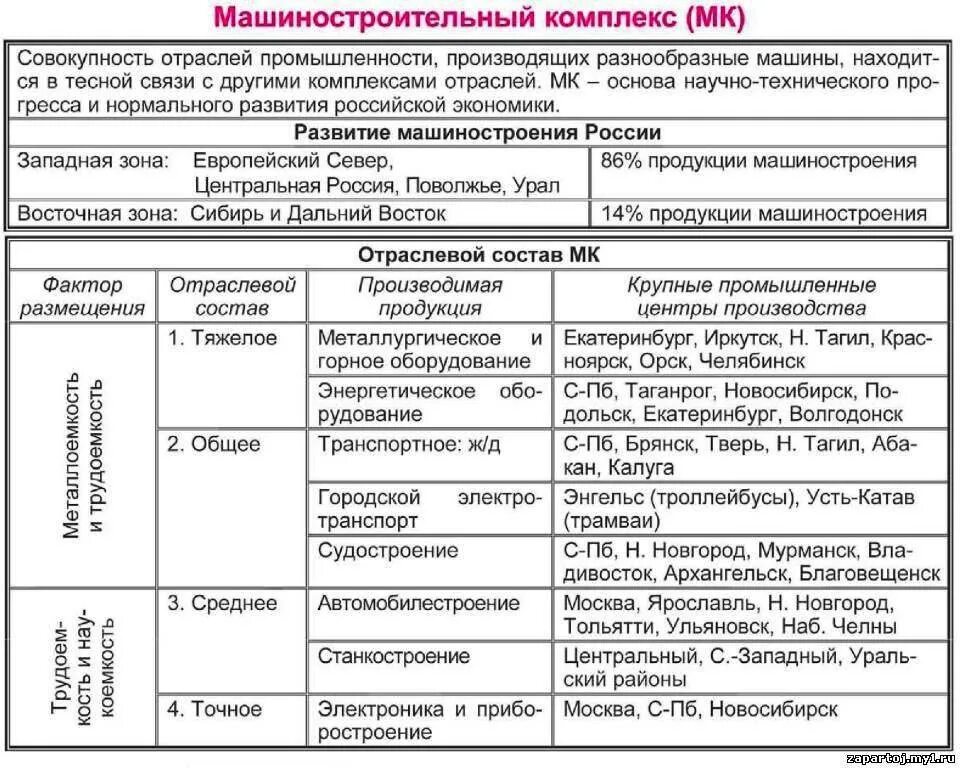 География машиностроения России таблица 9 класс. Факторы размещения и география машиностроения таблица 9 класс. Машиностроительный комплекс России таблица география 9. Машиностроительный комплекс 9 класс таблица. Сравнение 2 экономических районов