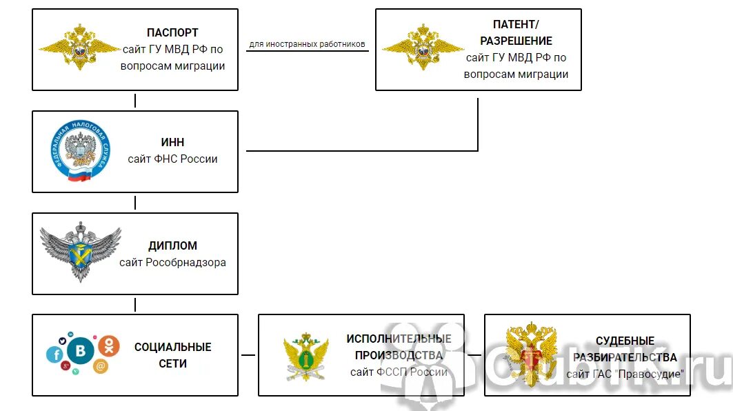 Что проверяет служба безопасности при устройстве. Проверка службы безопасности. Что проверяют в службе безопасности при устройстве на работу. Что проверяет служба безопасности при трудоустройстве.