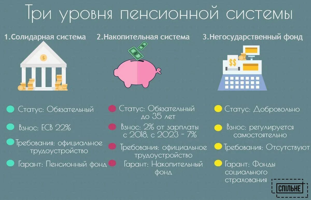 Накопительная система пенсий. Накопительная система пенсионного обеспечения. Солидарная пенсионная система. Солидарная и накопительная пенсия. Пенсионная система РФ накопительная.