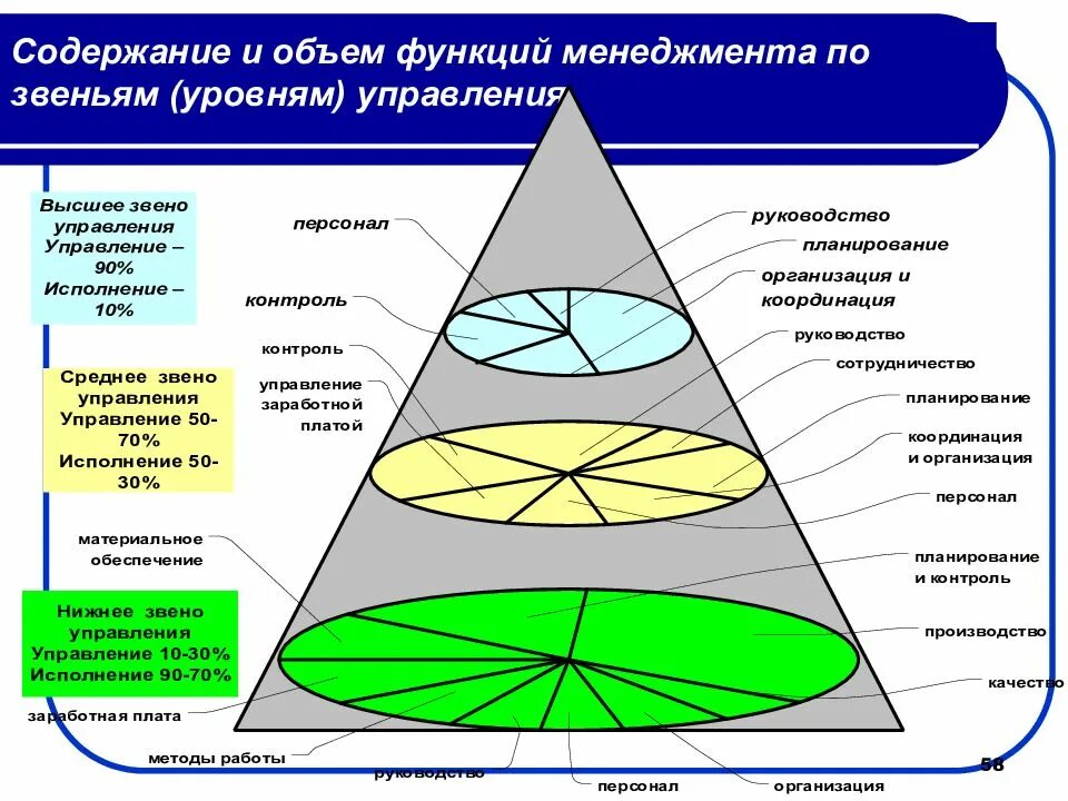 В зависимости от уровня управления. Уровни управления. Элементы менеджмента. Звенья и уровни управления. Уровни управления и звенья управления.